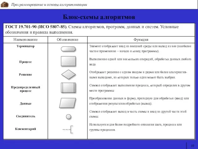 Программирование и основы алгоритмизации 10 Блок-схемы алгоритмов ГОСТ 19.701-90 (ИСО 5807-85). Схемы