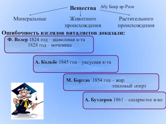 Ошибочность взглядов виталистов доказали: Абу Бакр ар-Рази Ф. Велер 1824 год –