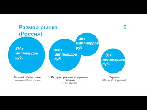 Размер рынка (Россия) 5 470+ миллиардов руб. Годовой объём рынка рекламы (Весь