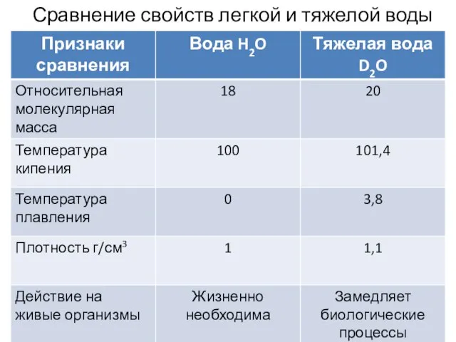 Сравнение свойств легкой и тяжелой воды