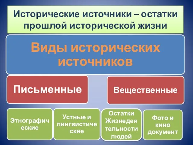 Остатки Жизнедеятельности людей Исторические источники – остатки прошлой исторической жизни