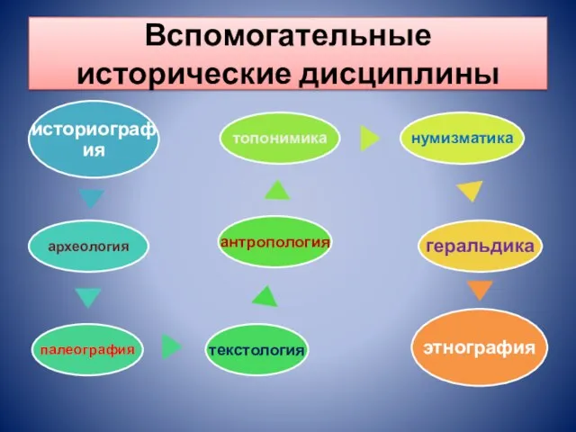 Вспомогательные исторические дисциплины