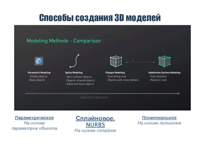 Способы создания 3D моделей Параметрическое На основе параметров объекта Полигональное На основе