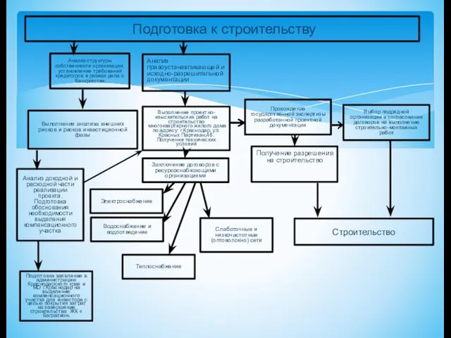 Подготовка к строительству Анализ правоустанавливающей и исходно-разрешительной документации Анализ структуры собственности организации,