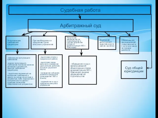 Судебная работа Установление требований кредиторов Получение разрешения на строительство в случае получения