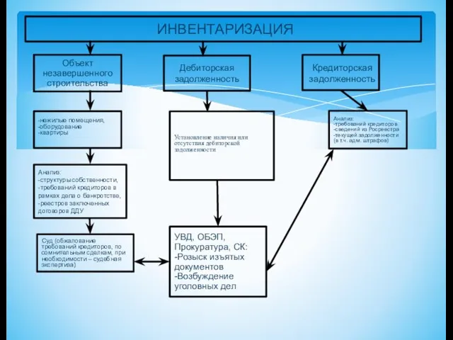 ИНВЕНТАРИЗАЦИЯ Объект незавершенного строительства Дебиторская задолженность Анализ: -требований кредиторов -сведений из Росреестра