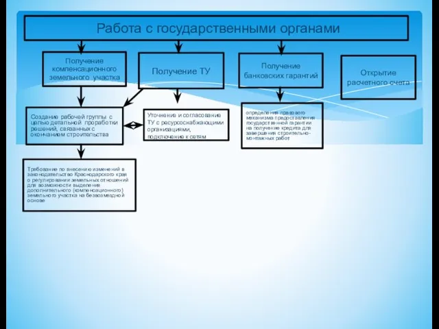 Работа с государственными органами Получение ТУ Получение компенсационного земельного участка Требование по