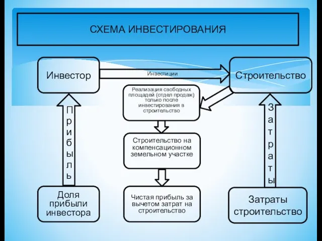 СХЕМА ИНВЕСТИРОВАНИЯ Инвестор Строительство на компенсационном земельном участке Реализация свободных площадей (отдел