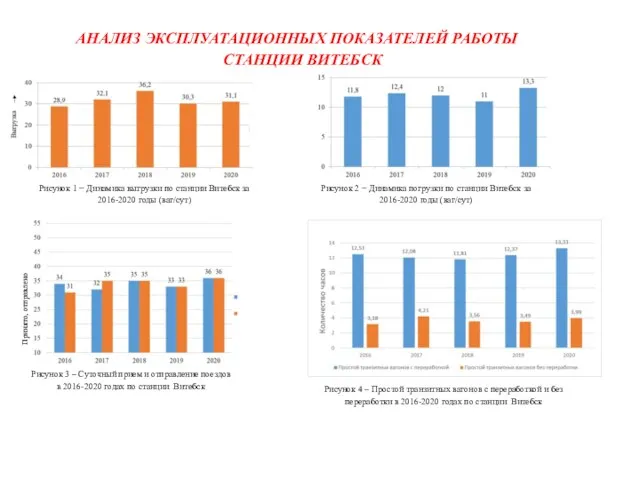 АНАЛИЗ ЭКСПЛУАТАЦИОННЫХ ПОКАЗАТЕЛЕЙ РАБОТЫ СТАНЦИИ ВИТЕБСК Рисунок 1 − Динамика выгрузки по