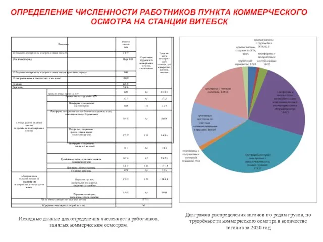 ОПРЕДЕЛЕНИЕ ЧИСЛЕННОСТИ РАБОТНИКОВ ПУНКТА КОММЕРЧЕСКОГО ОСМОТРА НА СТАНЦИИ ВИТЕБСК Исходные данные для