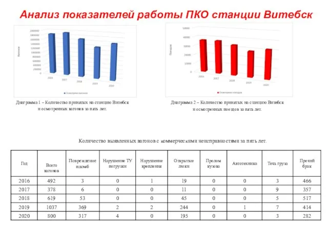 Анализ показателей работы ПКО станции Витебск Диаграмма 1 – Количество принятых на