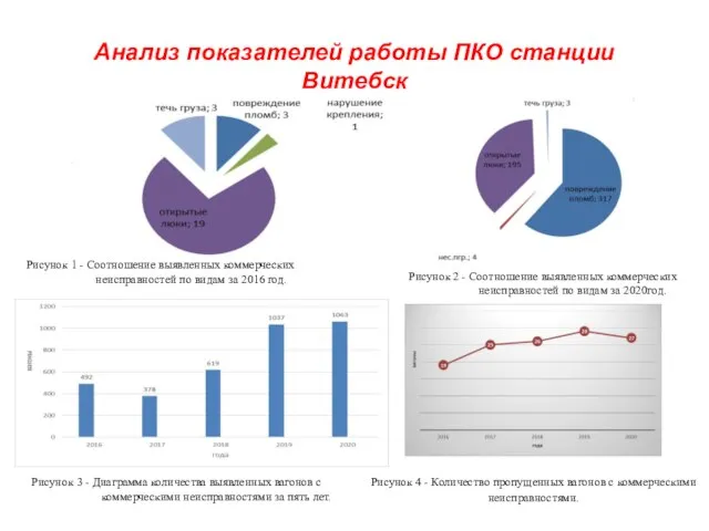 Анализ показателей работы ПКО станции Витебск Рисунок 1 - Соотношение выявленных коммерческих