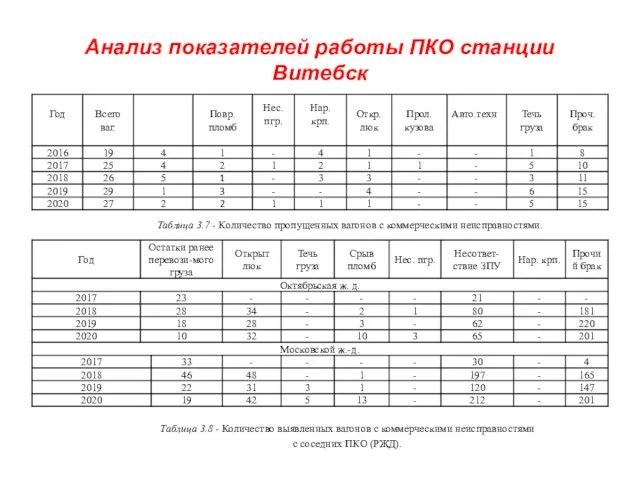 Анализ показателей работы ПКО станции Витебск Таблица 3.7 - Количество пропущенных вагонов