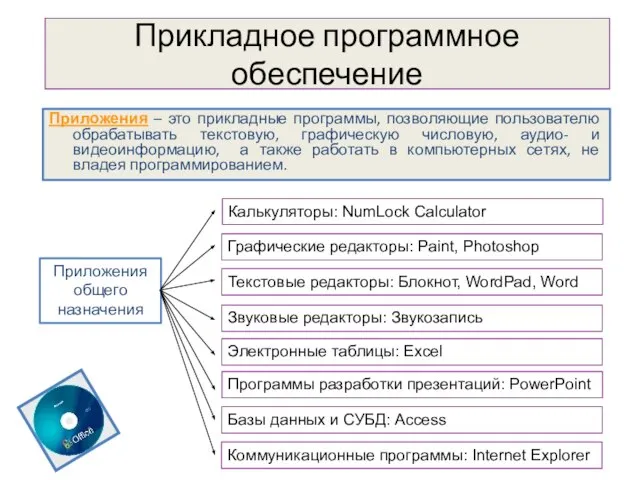 Прикладное программное обеспечение Приложения – это прикладные программы, позволяющие пользователю обрабатывать текстовую,