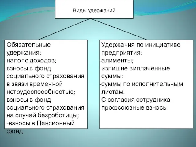 Обязательные удержания: налог с доходов; взносы в фонд социального страхования в звязи