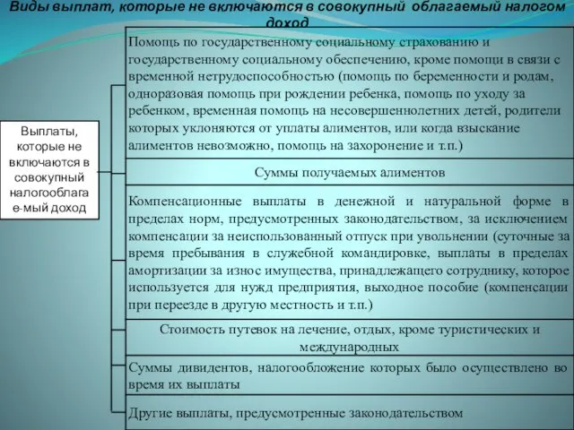 Виды выплат, которые не включаются в совокупный облагаемый налогом доход