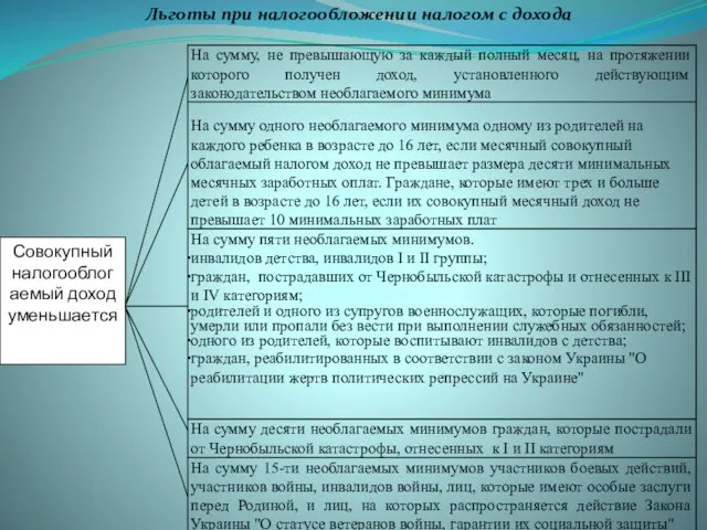 Льготы при налогообложении налогом с дохода