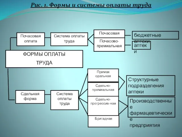 Почасовая оплата Система оплаты труда Почасовая Почасово- премиальная ФОРМЫ ОПЛАТЫ ТРУДА Прямая