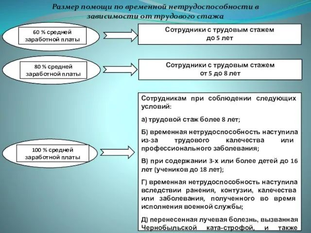 Размер помощи по временной нетрудоспособности в зависимости от трудового стажа