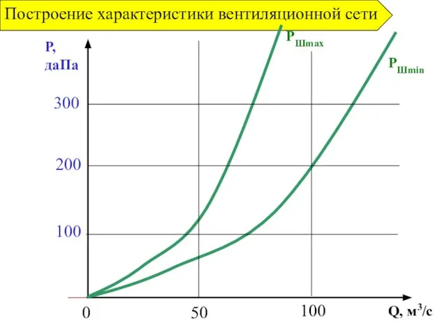 Q, м3/с P, даПа PШmin Построение характеристики вентиляционной сети PШmax 100 200 300 50 100 0