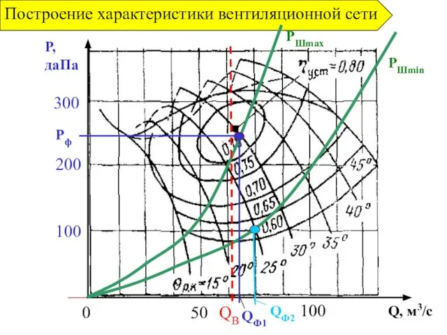 Q, м3/с P, даПа PШmin QФ1 Построение характеристики вентиляционной сети PШmax 100