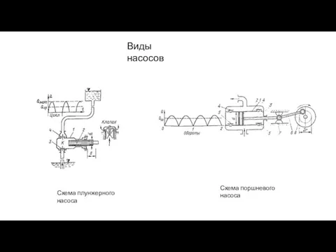 Виды насосов Схема плунжерного насоса Схема поршневого насоса