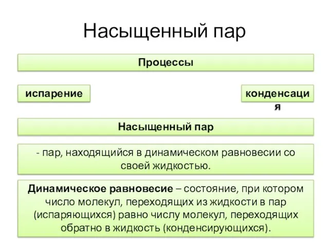 Насыщенный пар Процессы испарение конденсация Насыщенный пар - пар, находящийся в динамическом