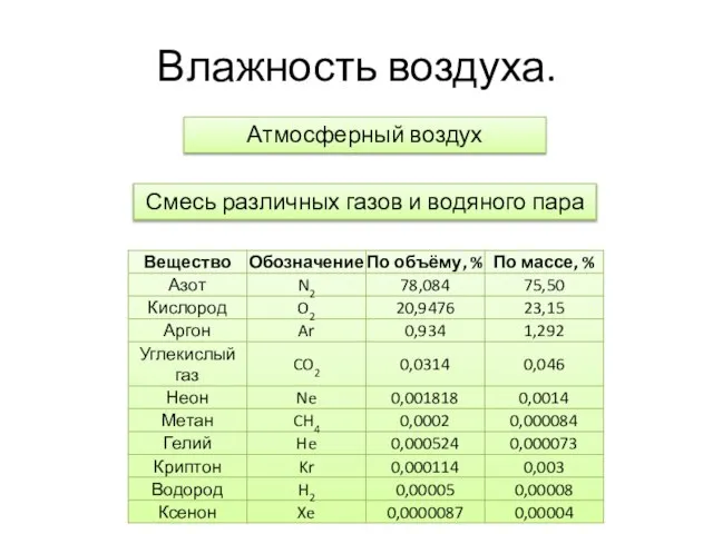 Влажность воздуха. Атмосферный воздух Смесь различных газов и водяного пара