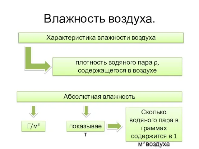 Влажность воздуха. Характеристика влажности воздуха плотность водяного пара ρ, содержащегося в воздухе