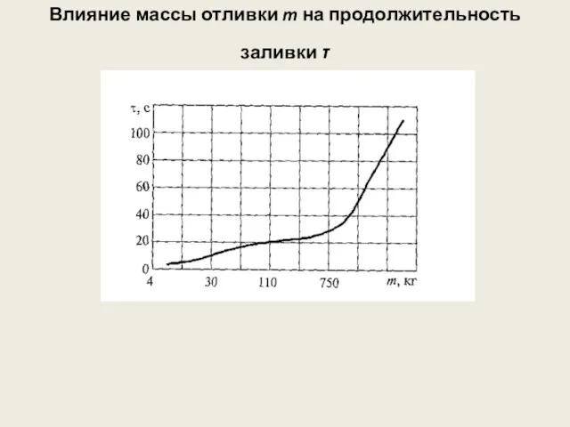 Влияние массы отливки m на продолжительность заливки τ