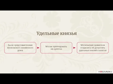 Удельные князья Были представителями московского княжеского дома Могли претендовать на престол Московские