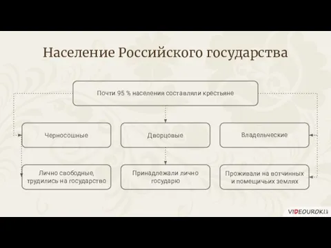 Население Российского государства Почти 95 % населения составляли крестьяне Черносошные Дворцовые Владельческие