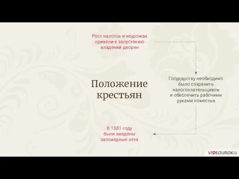 Положение крестьян Рост налогов и неурожаи привели к запустению владений дворян Государству