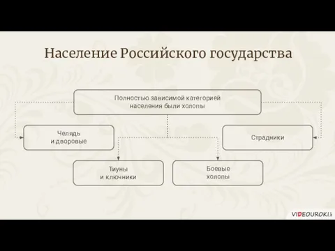 Население Российского государства Полностью зависимой категорией населения были холопы Челядь и дворовые