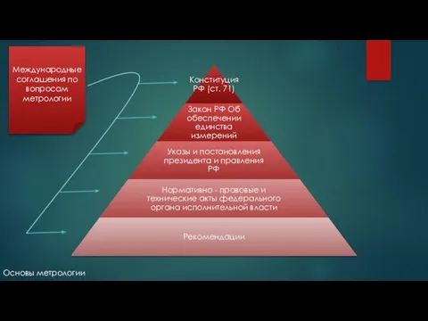 Конституция РФ (ст. 71) Закон РФ Об обеспечении единства измерений Указы и