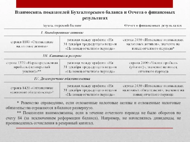 Взаимосвязь показателей Бухгалтерского баланса и Отчета о финансовых результатах * Равенство справедливо,