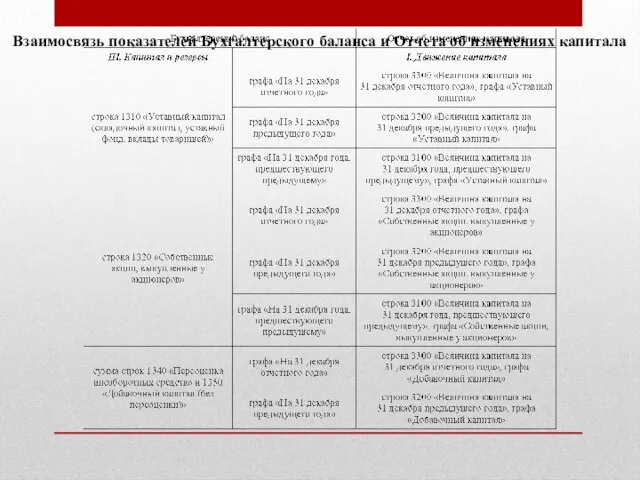 Взаимосвязь показателей Бухгалтерского баланса и Отчета об изменениях капитала