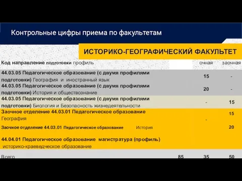 ИСТОРИКО-ГЕОГРАФИЧЕСКИЙ ФАКУЛЬТЕТ Заочное отделение 44.03.01 Педагогическое образование История 15 20