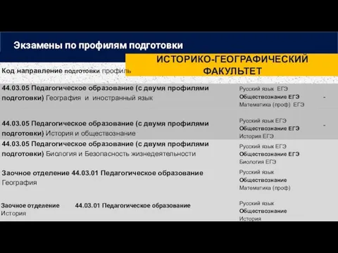 ИСТОРИКО-ГЕОГРАФИЧЕСКИЙ ФАКУЛЬТЕТ Заочное отделение 44.03.01 Педагогическое образование История