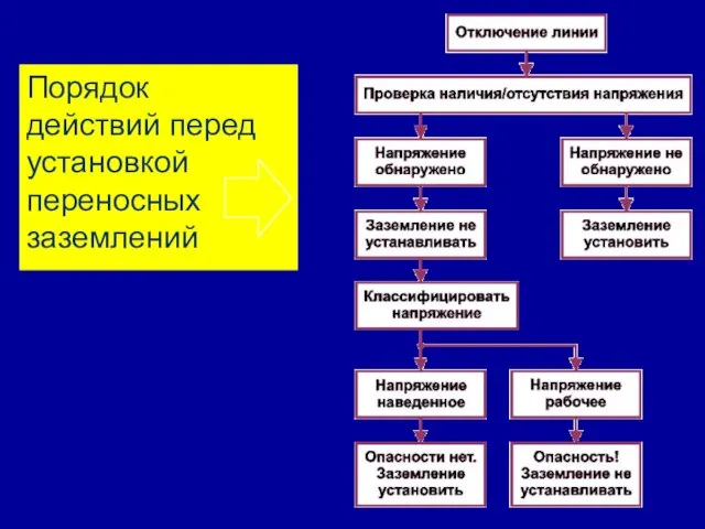 Порядок действий перед установкой переносных заземлений