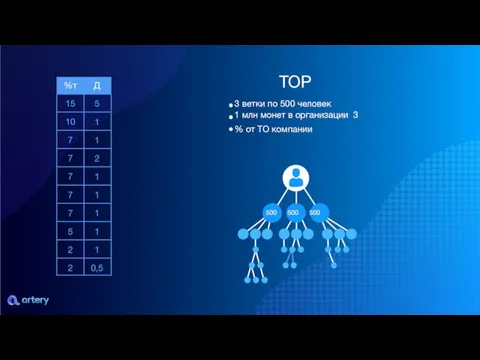 TOP 3 ветки по 500 человек 1 млн монет в организации 3