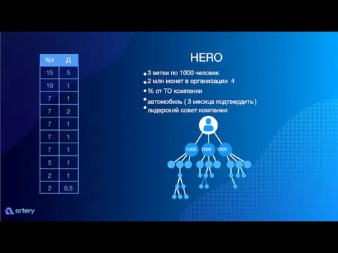 HERO 3 ветки по 1000 человек 2 млн монет в организации 4