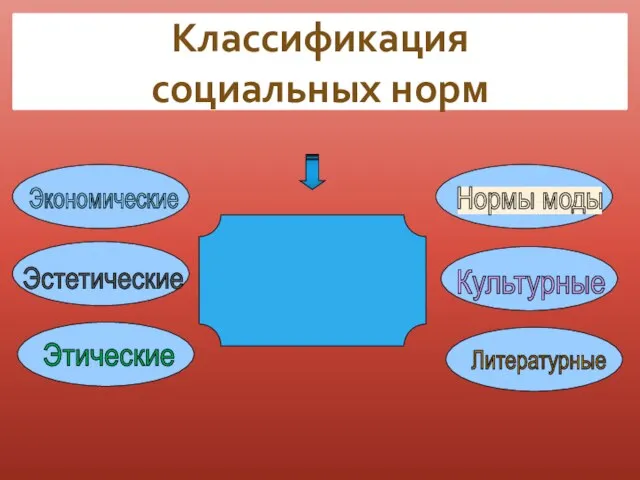 Классификация социальных норм по содержанию Экономические Эстетические Этические Нормы моды Культурные Литературные