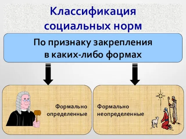 По признаку закрепления в каких-либо формах Классификация социальных норм