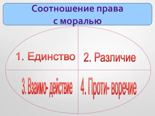 Соотношение права с моралью 1. Единство 2. Различие 3. Взаимо- действие 4. Проти- воречие