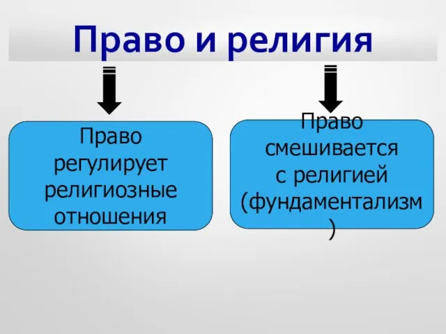 Право и религия Право регулирует религиозные отношения Право смешивается с религией (фундаментализм)