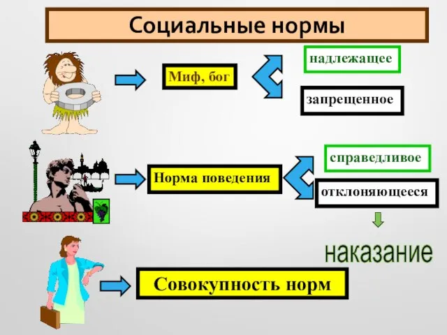 Социальные нормы Миф, бог надлежащее запрещенное Норма поведения справедливое отклоняющееся Совокупность норм