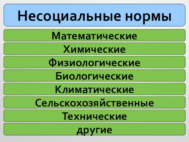 Несоциальные нормы Математические Химические Физиологические Биологические Климатические Сельскохозяйственные Технические другие