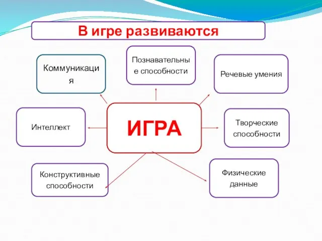 Коммуникация ИГРА Интеллект Конструктивные способности Познавательные способности Физические данные Речевые умения Творческие способности В игре развиваются