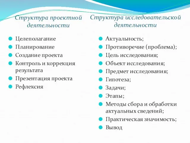 Структура проектной деятельности Структура исследовательской деятельности Целеполагание Планирование Создание проекта Контроль и